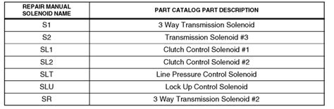 Transmission Shift Solenoid Fault Codes