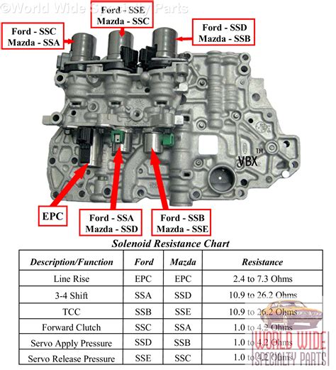 Transmission Solenoid A Code