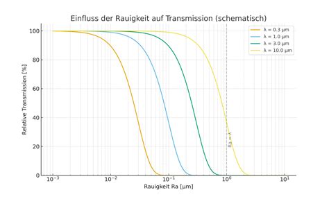 Transmission Surface Roughness