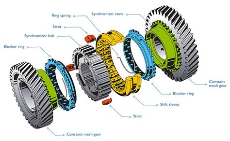 Transmission Synchronizer Assembly