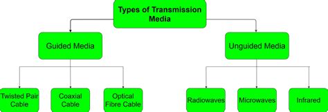 Transmission Various Types