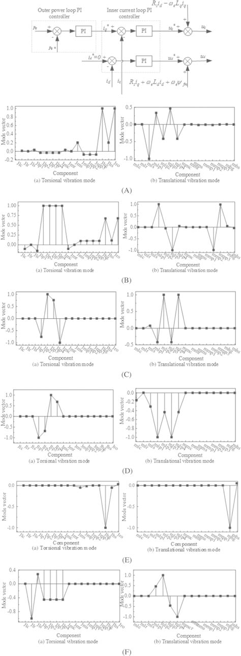 Transmission Vibration Under Load