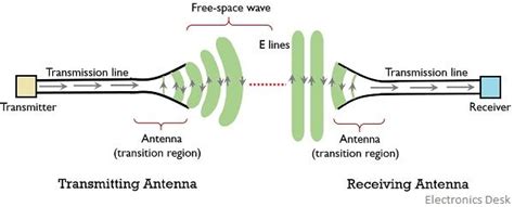 Transmit Antenna Function