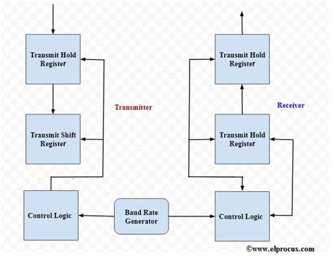 Transmit Function Uart