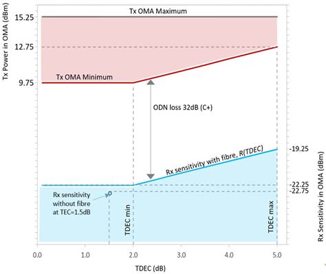 Transmitter And Receiver Sensitivity