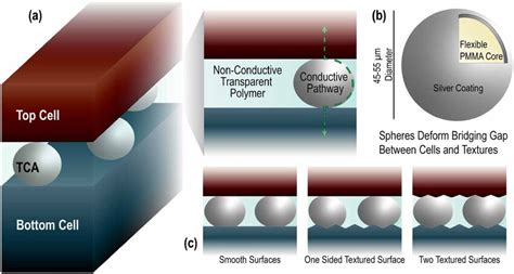 Transparent Conductive Adhesive