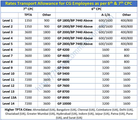 transport allowance rules 7th cpc