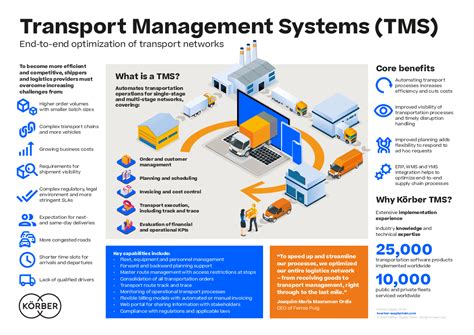 transport management systems tms
