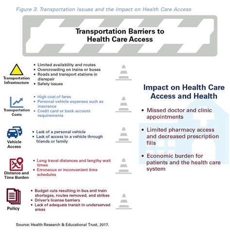 Transportation Barriers Examples