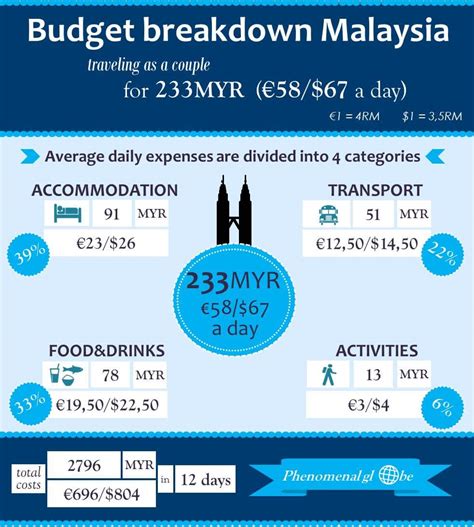 transportation cost in malaysia