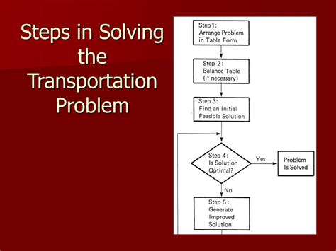 transportation problem solution method