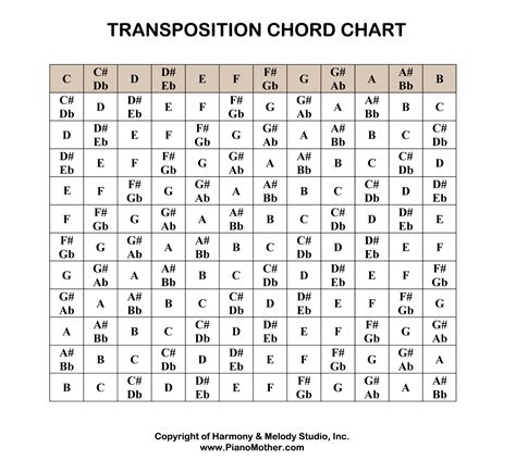 Transpose Key Chart Piano