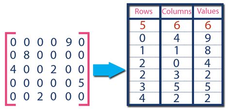 transpose of sparse matrix in data structure