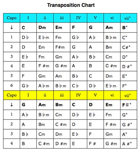 Transposition Chart For Guitar