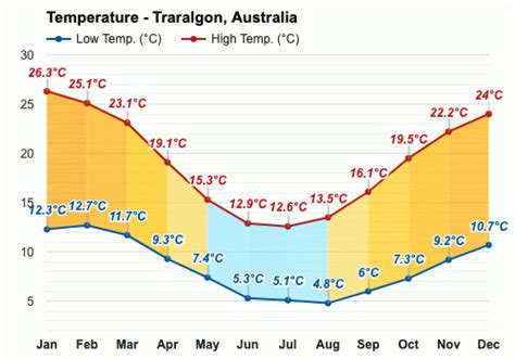 Traralgon Weather Observations