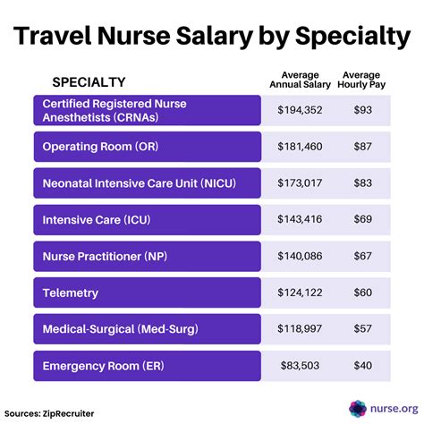 Travel Crna Salary In 2023: Everything You Need To Know