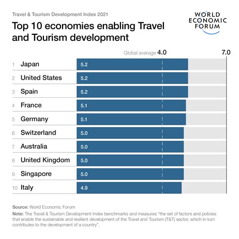 travel and tourism index 2022