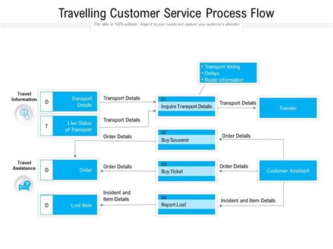 Travel Document Customer Service