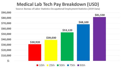 travel medical lab tech salary