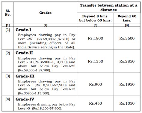 travelling allowance for central government