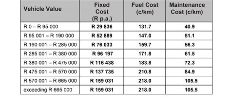 travelling allowance rates per km