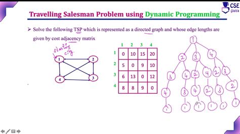 Travelling Salesman Problem Dynamic Programming Code