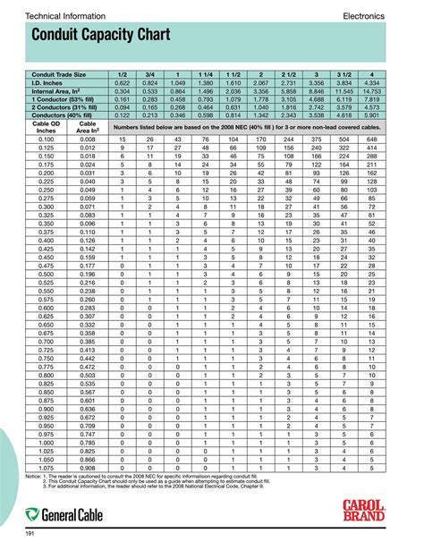 Tray Cable Conduit Fill Chart