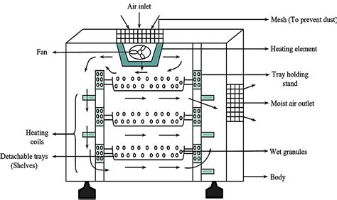 Tray Dryer Design