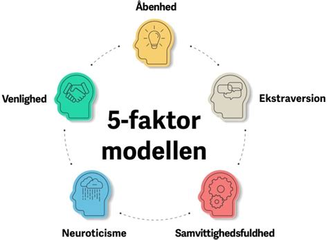 tre faktor modellen