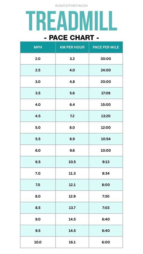 Treadmill Speeds Treadmill workouts, Treadmill, Workout