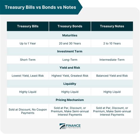 treasury bonds vs t bills