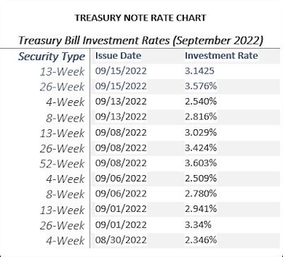 treasury direct current rate