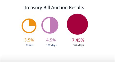 treasurydirect recent auction results