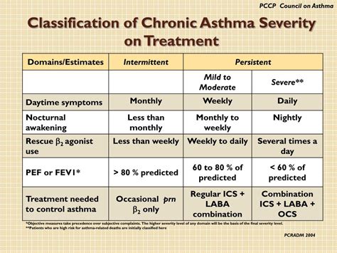 treating severe persistent asthma