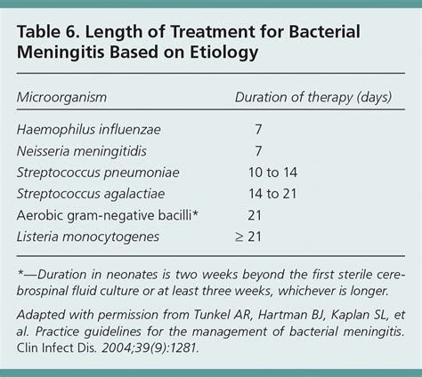 treatment duration for bacterial meningitis