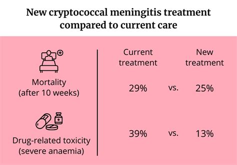 treatment for cryptococcal meningitis