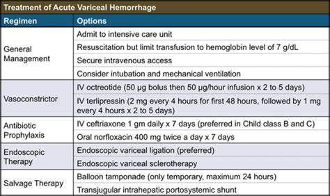 treatment for esophageal varices includes