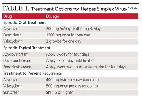 treatment for herpes simplex 1