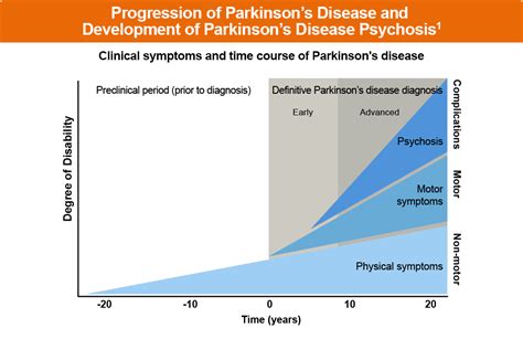 treatment for parkinson's disease psychosis