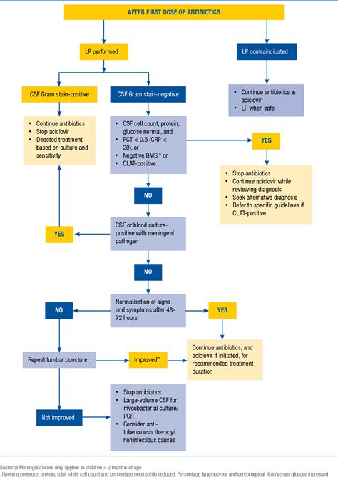 treatment of meningitis in pediatric