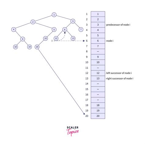 Tree Array Java