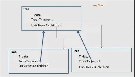 tree data structure in java interview questions