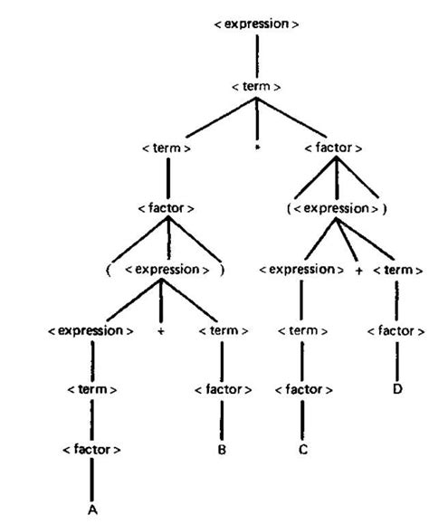 Tree Diagram Definition In Syntax