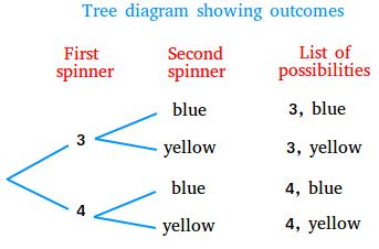 tree diagram definition math examples