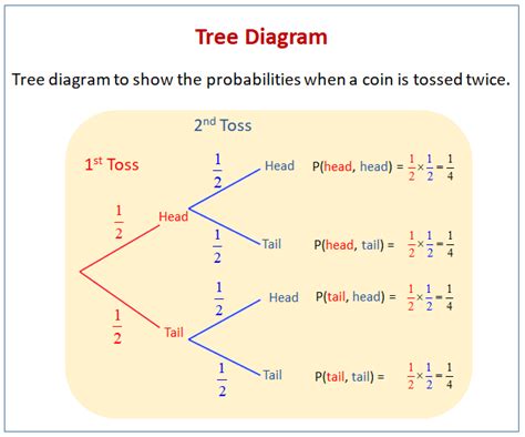 Tree Diagram Examples Math