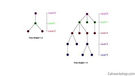 Tree Graph C#