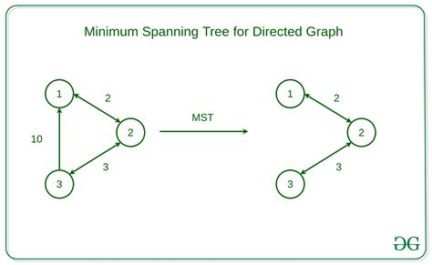 Tree Graph Directed