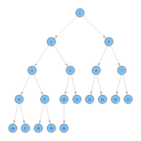 Tree Graph Igraph