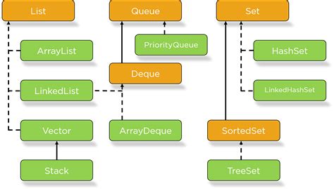 Tree Java Collection