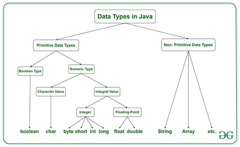 Tree Java Data Type